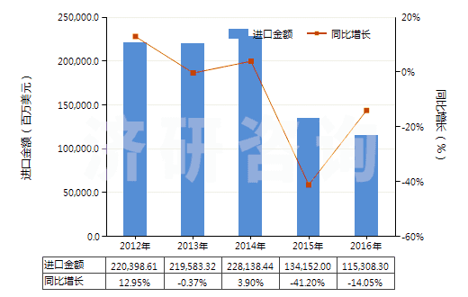 2012-2016年中國石油原油(包括從瀝青礦物提取的原油)(HS27090000)進口總額及增速統(tǒng)計 2012-2016年中國石油原油(包括從瀝青礦物提取的原油)(HS27090000)進口總額及增速統(tǒng)計